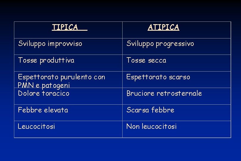 TIPICA ATIPICA Sviluppo improvviso Sviluppo progressivo Tosse produttiva Tosse secca Espettorato purulento con PMN