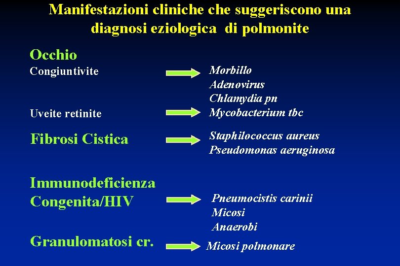 Manifestazioni cliniche suggeriscono una diagnosi eziologica di polmonite Occhio Congiuntivite Uveite retinite Fibrosi Cistica