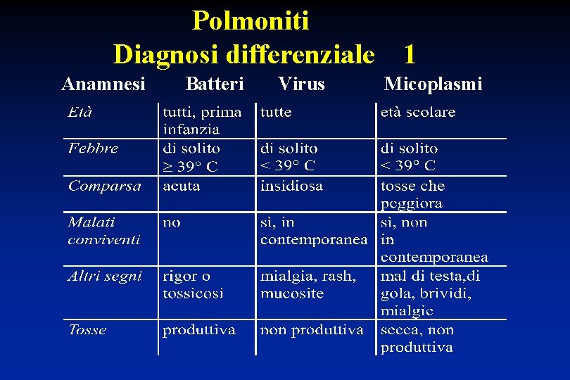 Polmoniti Diagnosi differenziale Anamnesi Batteri Virus 1 Micoplasmi 