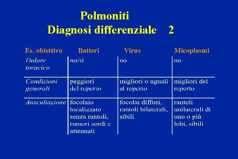 Polmoniti Diagnosi differenziale Es. obiettivo Batteri Virus 2 Micoplasmi 