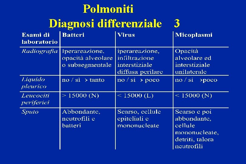 Polmoniti Diagnosi differenziale 3 