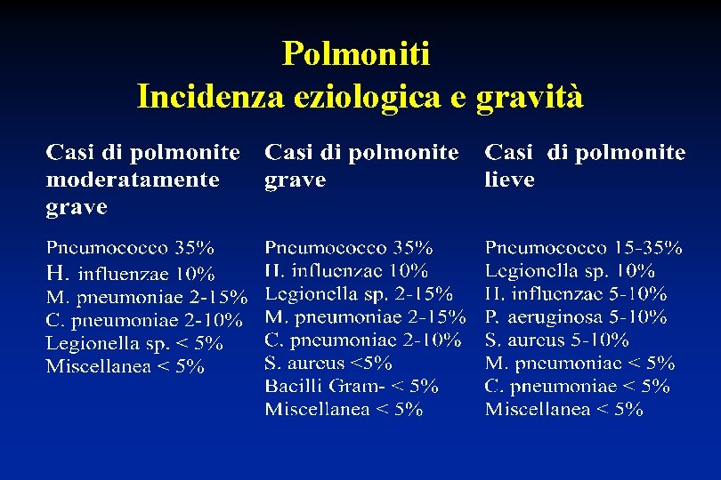 Polmoniti Incidenza eziologica e gravità 