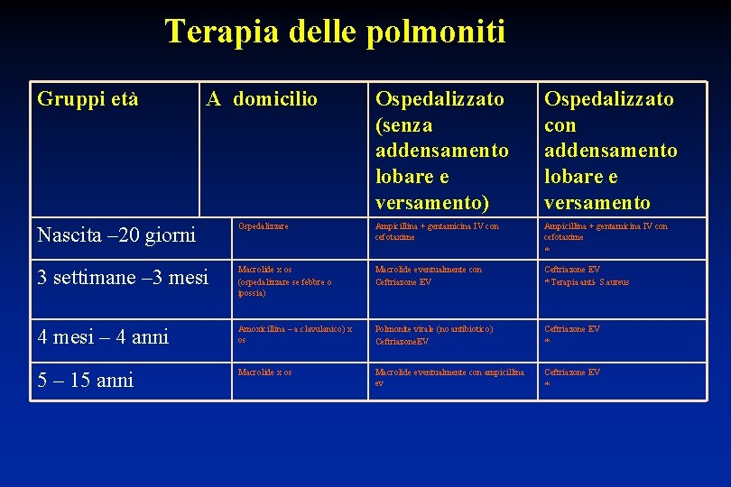 Terapia delle polmoniti Gruppi età A domicilio Ospedalizzato (senza addensamento lobare e versamento) Ospedalizzato