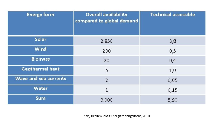 Energy form Overall availability compared to global demand Technical accessible Solar 2. 850 3,