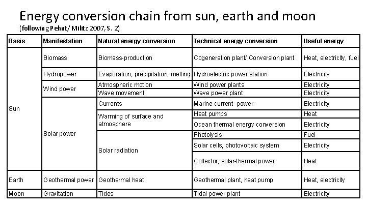 Energy conversion chain from sun, earth and moon 2 Potenziale regenerativer Energien (following Pehnt/