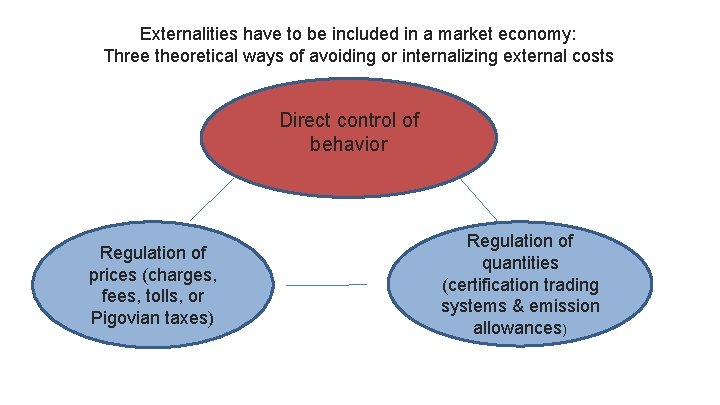 Externalities have to be included in a market economy: Three theoretical ways of avoiding