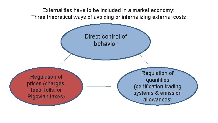 Externalities have to be included in a market economy: Three theoretical ways of avoiding