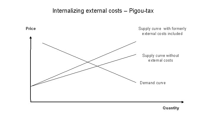 Internalizing external costs – Pigou tax Price Supply curve with formerly external costs included