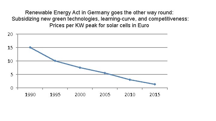 Renewable Energy Act in Germany goes the other way round: Subsidizing new green technologies,