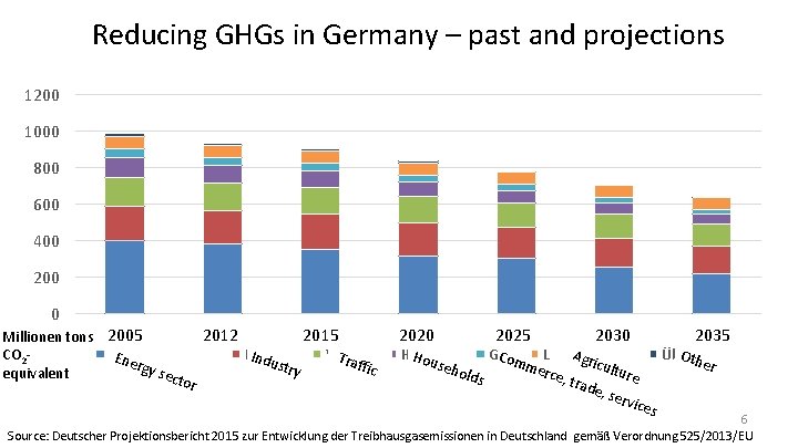 Reducing GHGs in Germany – past and projections 1200 1000 800 600 400 200