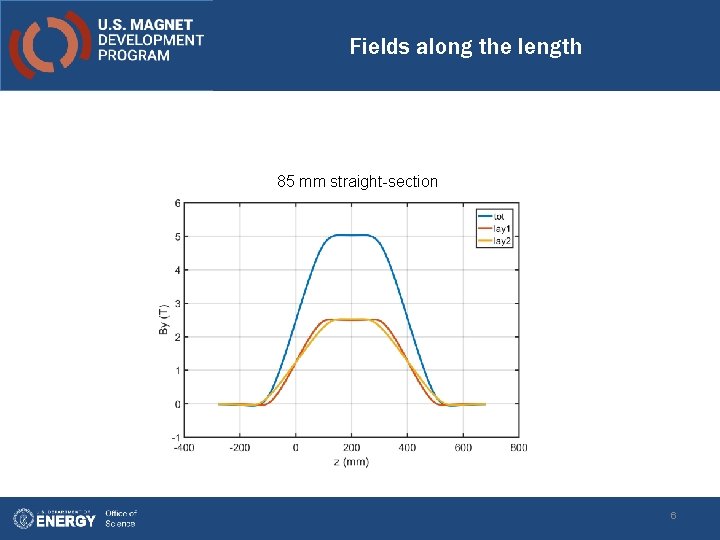 Fields along the length 85 mm straight-section 6 