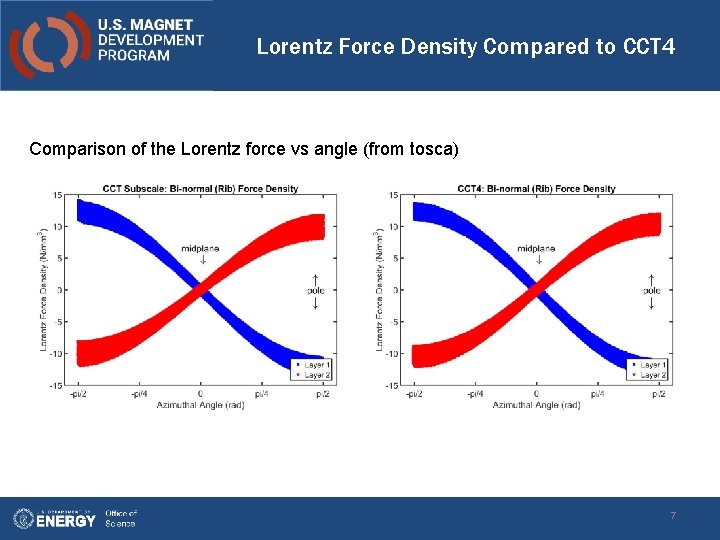 Lorentz Force Density Compared to CCT 4 Comparison of the Lorentz force vs angle