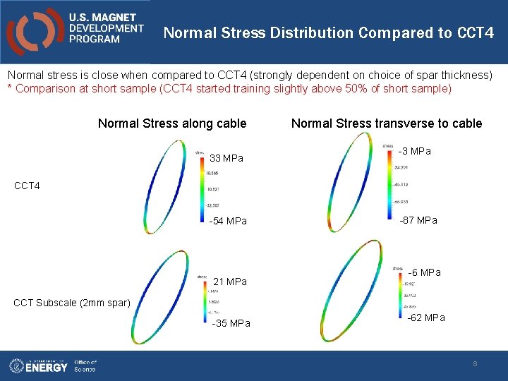 Normal Stress Distribution Compared to CCT 4 Normal stress is close when compared to