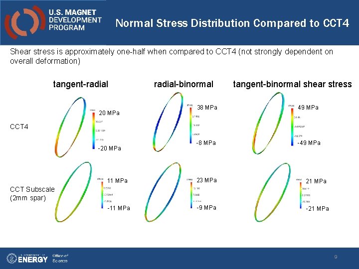 Normal Stress Distribution Compared to CCT 4 Shear stress is approximately one-half when compared