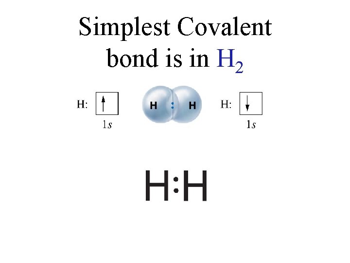 Simplest Covalent bond is in H 2 