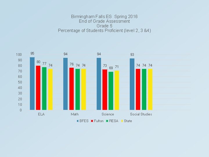 Birmingham Falls ES Spring 2016 End of Grade Assessment Grade 5 Percentage of Students