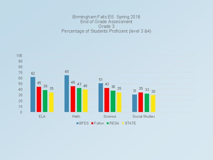 Birmingham Falls ES Spring 2016 End of Grade Assessment Grade 3 Percentage of Students