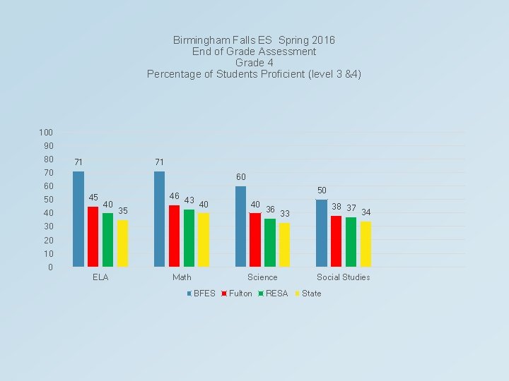 Birmingham Falls ES Spring 2016 End of Grade Assessment Grade 4 Percentage of Students