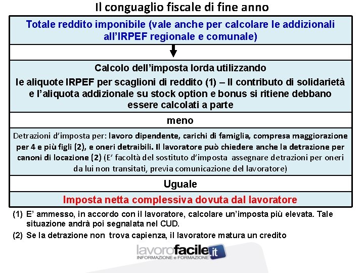 Il conguaglio fiscale di fine anno Totale reddito imponibile (vale anche per calcolare le