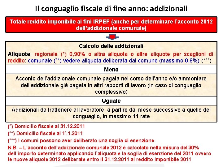Il conguaglio fiscale di fine anno: addizionali Totale reddito imponibile ai fini IRPEF (anche