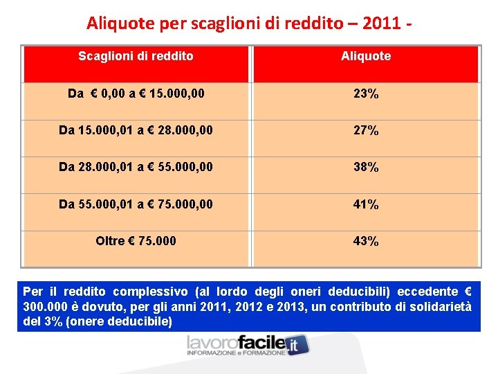 Aliquote per scaglioni di reddito – 2011 - Scaglioni di reddito Aliquote Da €