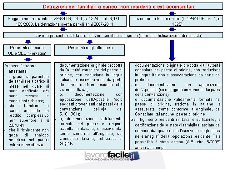 Detrazioni per familiari a carico: non residenti e extracomunitari Soggetti non residenti (L. 296/2006,
