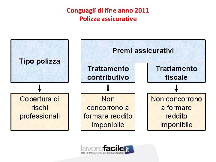 Conguagli di fine anno 2011 Polizze assicurative Premi assicurativi Tipo polizza Copertura di rischi