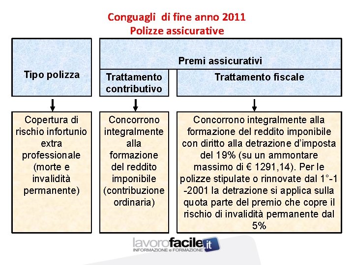 Conguagli di fine anno 2011 Polizze assicurative Premi assicurativi Tipo polizza Trattamento contributivo Trattamento