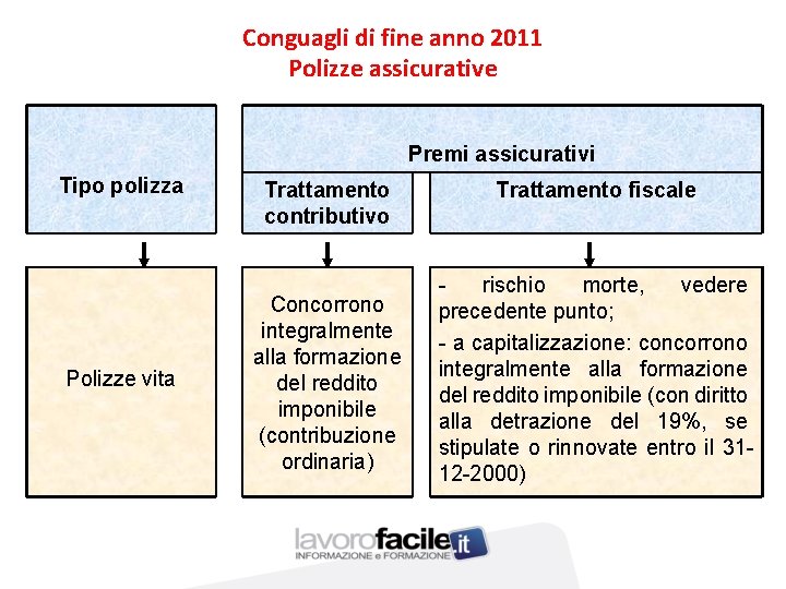 Conguagli di fine anno 2011 Polizze assicurative Premi assicurativi Tipo polizza Polizze vita Trattamento