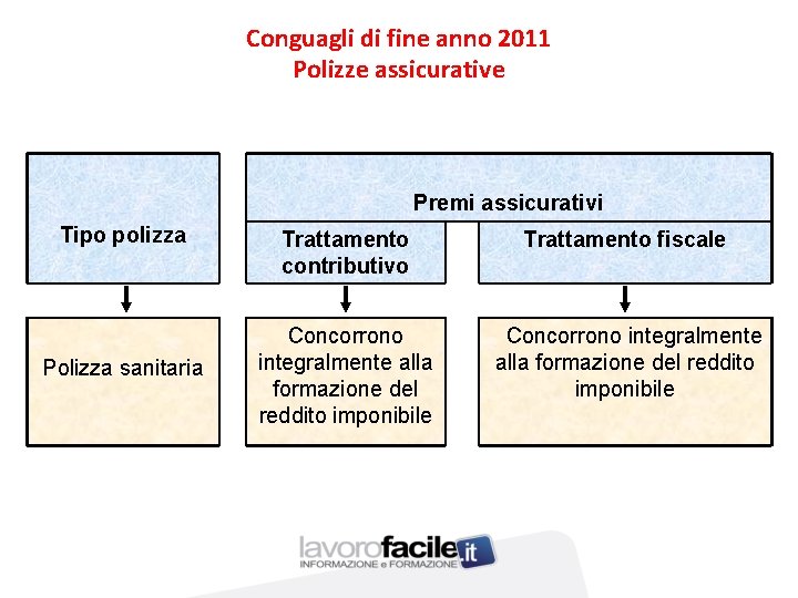 Conguagli di fine anno 2011 Polizze assicurative Premi assicurativi Tipo polizza Polizza sanitaria Trattamento