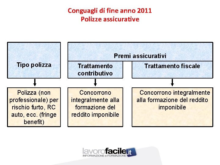Conguagli di fine anno 2011 Polizze assicurative Premi assicurativi Tipo polizza Trattamento contributivo Trattamento