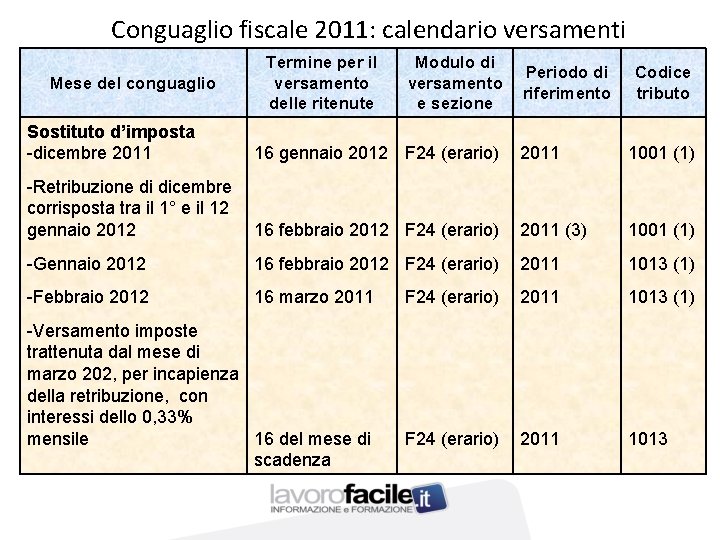 Conguaglio fiscale 2011: calendario versamenti Mese del conguaglio Termine per il versamento delle ritenute