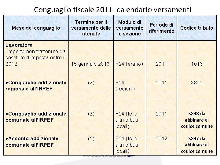 Conguaglio fiscale 2011: calendario versamenti Termine per il versamento delle ritenute Modulo di versamento