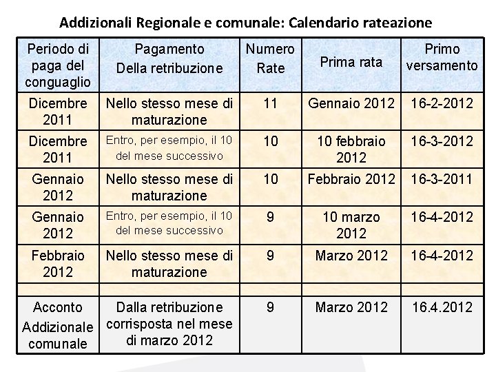 Addizionali Regionale e comunale: Calendario rateazione Periodo di paga del conguaglio Pagamento Della retribuzione