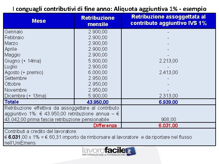 I conguagli contributivi di fine anno: Aliquota aggiuntiva 1% - esempio Mese Retribuzione mensile