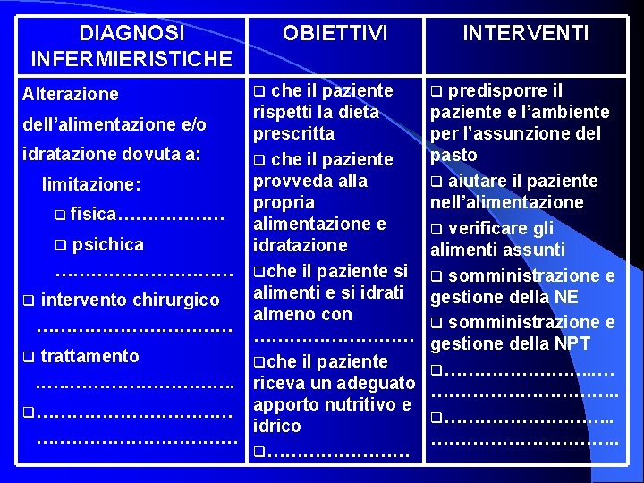 DIAGNOSI INFERMIERISTICHE OBIETTIVI che il paziente rispetti la dieta dell’alimentazione e/o prescritta idratazione dovuta