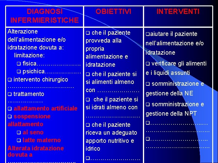 DIAGNOSI INFERMIERISTICHE Alterazione dell’alimentazione e/o idratazione dovuta a: limitazione: q fisica…………………. q psichica……………… q