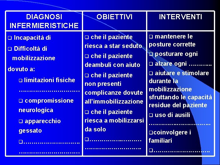 DIAGNOSI INFERMIERISTICHE q Incapacità di q Difficoltà di mobilizzazione dovuto a: OBIETTIVI INTERVENTI mantenere