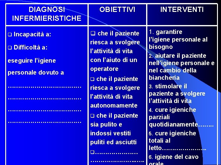 DIAGNOSI INFERMIERISTICHE q q Incapacità a: Difficoltà a: eseguire l’igiene personale dovuto a ………………………………