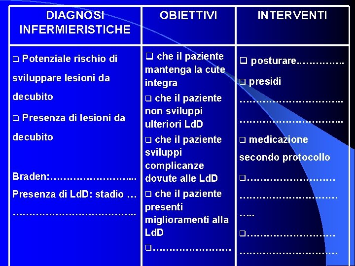 DIAGNOSI INFERMIERISTICHE q Potenziale rischio di sviluppare lesioni da decubito q Presenza di lesioni