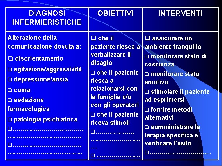 DIAGNOSI INFERMIERISTICHE Alterazione della comunicazione dovuta a: q disorientamento q agitazione/aggressività q depressione/ansia q