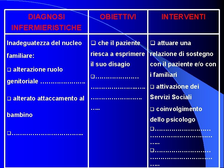 DIAGNOSI INFERMIERISTICHE OBIETTIVI INTERVENTI Inadeguatezza del nucleo q che il paziente familiare: riesca a