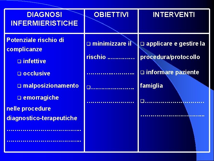 DIAGNOSI INFERMIERISTICHE Potenziale rischio di complicanze OBIETTIVI q minimizzare il INTERVENTI q applicare e