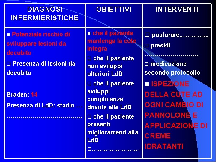 DIAGNOSI INFERMIERISTICHE n Potenziale rischio di sviluppare lesioni da decubito q Presenza di lesioni