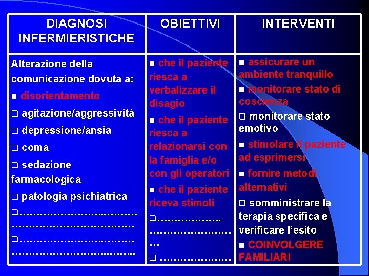 DIAGNOSI INFERMIERISTICHE Alterazione della comunicazione dovuta a: n disorientamento q agitazione/aggressività q depressione/ansia q