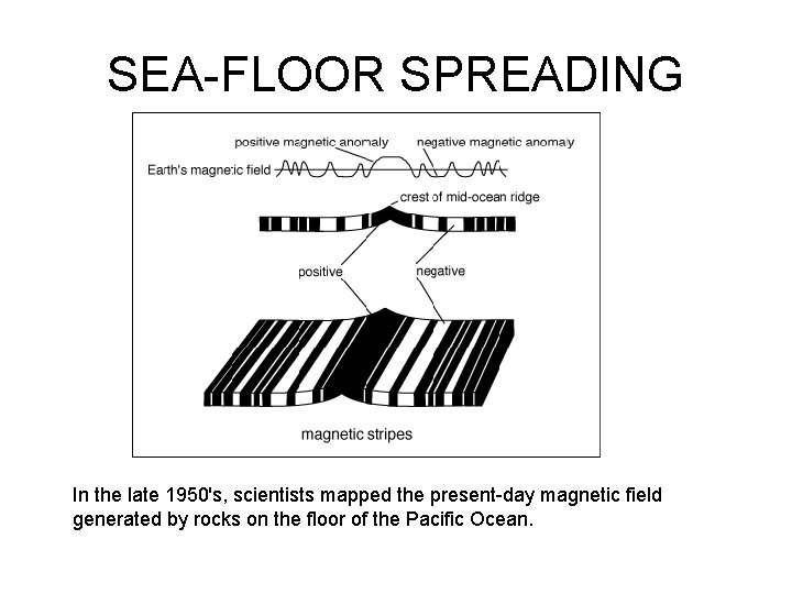 SEA-FLOOR SPREADING In the late 1950's, scientists mapped the present-day magnetic field generated by