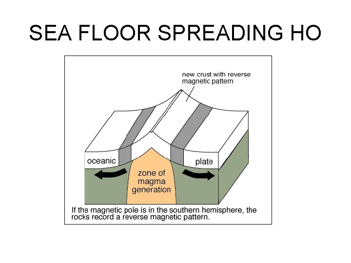 SEA FLOOR SPREADING HO 