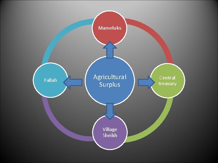 Mameluks Fallah Agricultural Surplus Village Sheikh Central treasury 
