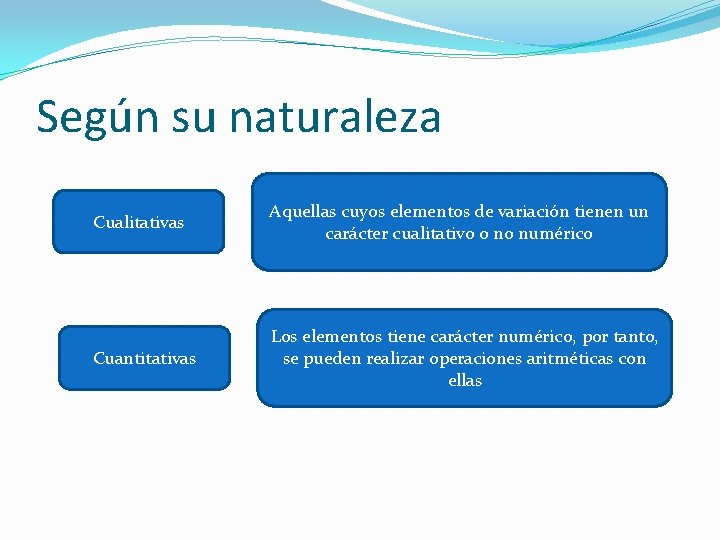 Según su naturaleza Cualitativas Aquellas cuyos elementos de variación tienen un carácter cualitativo o