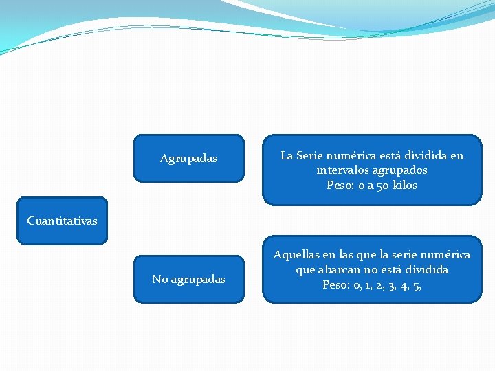 Agrupadas La Serie numérica está dividida en intervalos agrupados Peso: 0 a 50 kilos